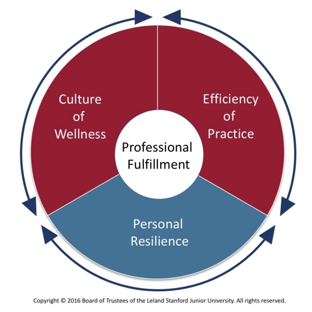 Transforming an organization’s culture into one promoting well-being requires six main elements.